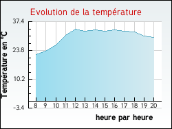 Evolution de la temp�rature de la ville de L'H�pital-le-Mercier